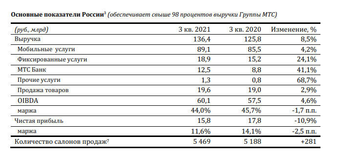 Ключевые финансовые и операционные показатели ПАО "МТС" по итогам 3 квартала 2021 года