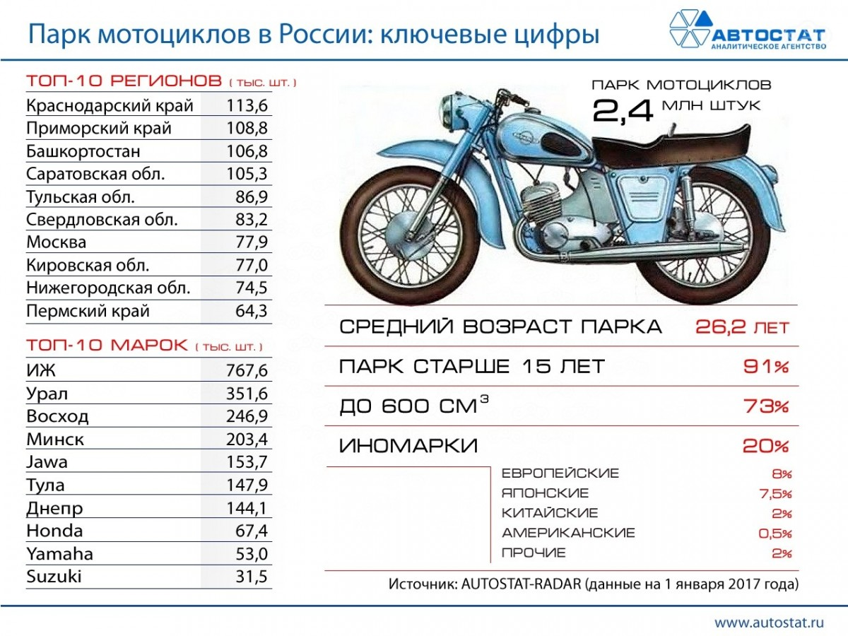 Минск мощность двигателя. Ява 350 характеристики двигателя. Габариты мотоцикла Минск 125. Урал мотоцикл характеристики Лошадиные силы. Урал мотоцикл сколько кубов двигатель.