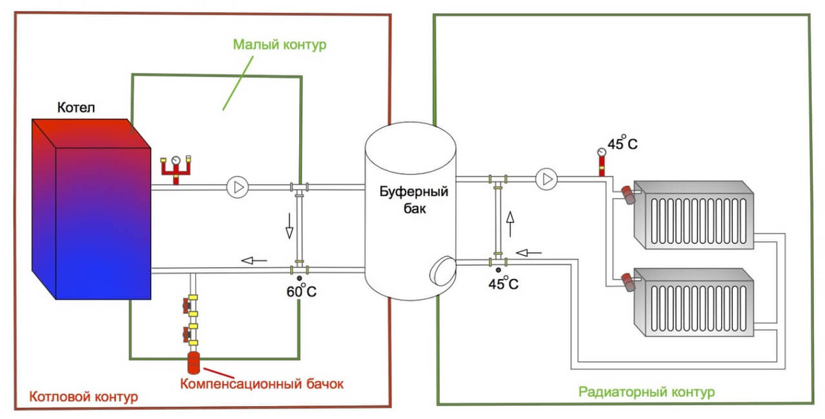 Схема буферной емкости. Схема Самотечной системы отопления с теплоаккумулятором. Схема котлового контура котельной. Расширительный бак в систему отопления котел буферная емкость. Расширительный бак для системы отопления с теплоаккумулятором.