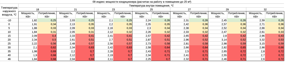 09 индекс мощности кондиционера (рассчитан на работу в помещении до 25 м²)