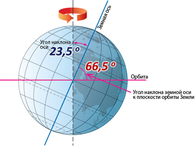 Под каким номером земля. Наклон оси вращения земли к плоскости орбиты. Угол наклона земной оси к плоскости орбиты. Угол наклона оси вращения земли к плоскости орбиты. Земная ось наклонена к плоскости орбиты под углом.