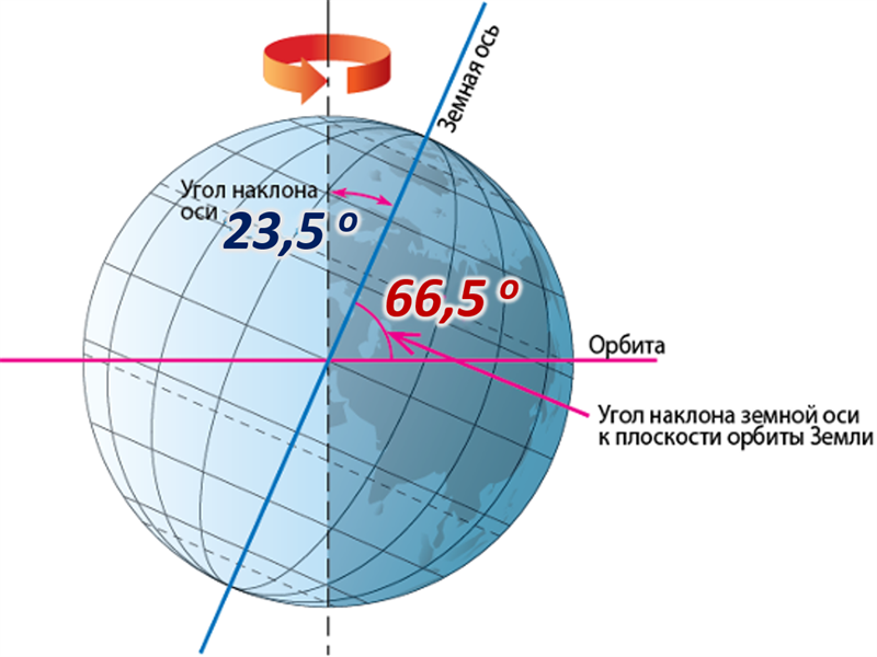 Подвижность земли. Угол наклона оси вращения земли. Наклон оси вращения земли к плоскости орбиты. Угол наклона земной оси к плоскости. Угол наклона земной оси к плоскости орбиты.