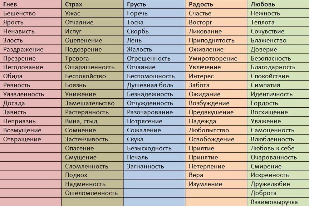 Эмоции счастья какие. Список отрицательных эмоций и чувств человека таблица. Таблица эмоциональных состояний человека. Эмоции человека список с описанием психология. Чувства таблица психология.