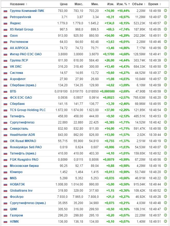 Изменение цены акций на ММВБ на 27.06.22. Данные взяты из открытых источников для целей иллюстрации.