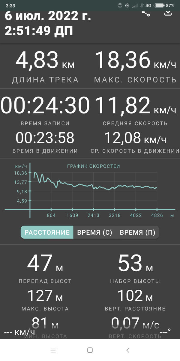 Статистика забега.