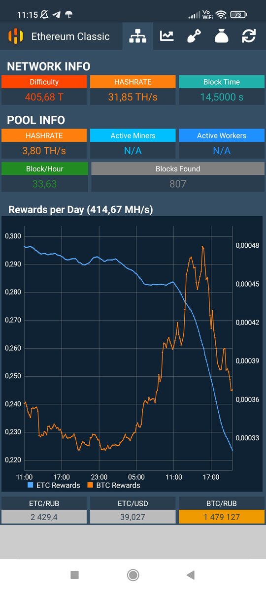 Падение доходности майнинга классика из-за роста подключившихся майнеров. 