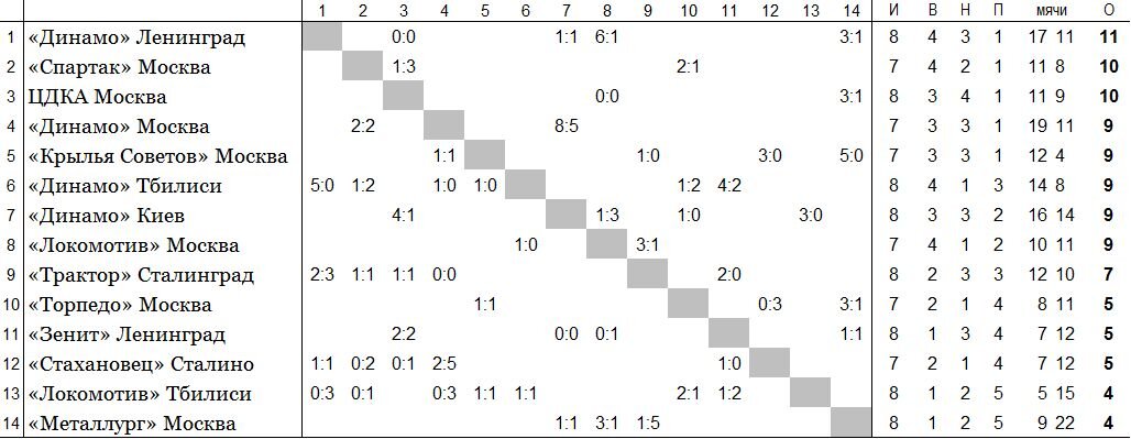 положение команд на 12 июня