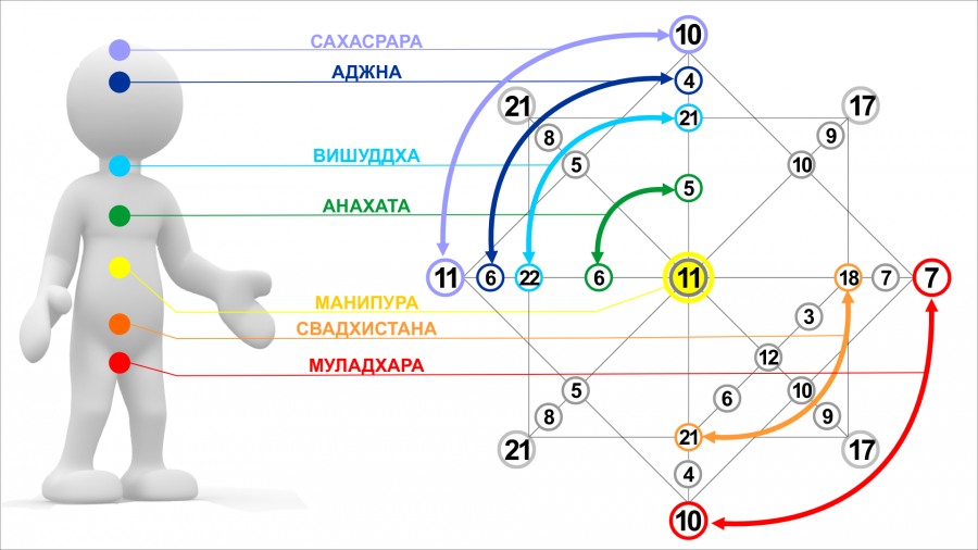 Расшифровка 22 арканов (Здоровье в матрице судьбы) | Нумерология ...