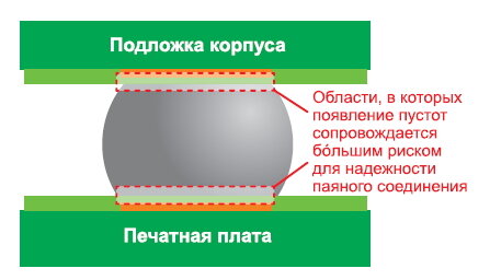 Рис. 1. Места внутри паяного соединения BGA, где предполагается, что пустоты несут больший риск для надежности соединения [3]