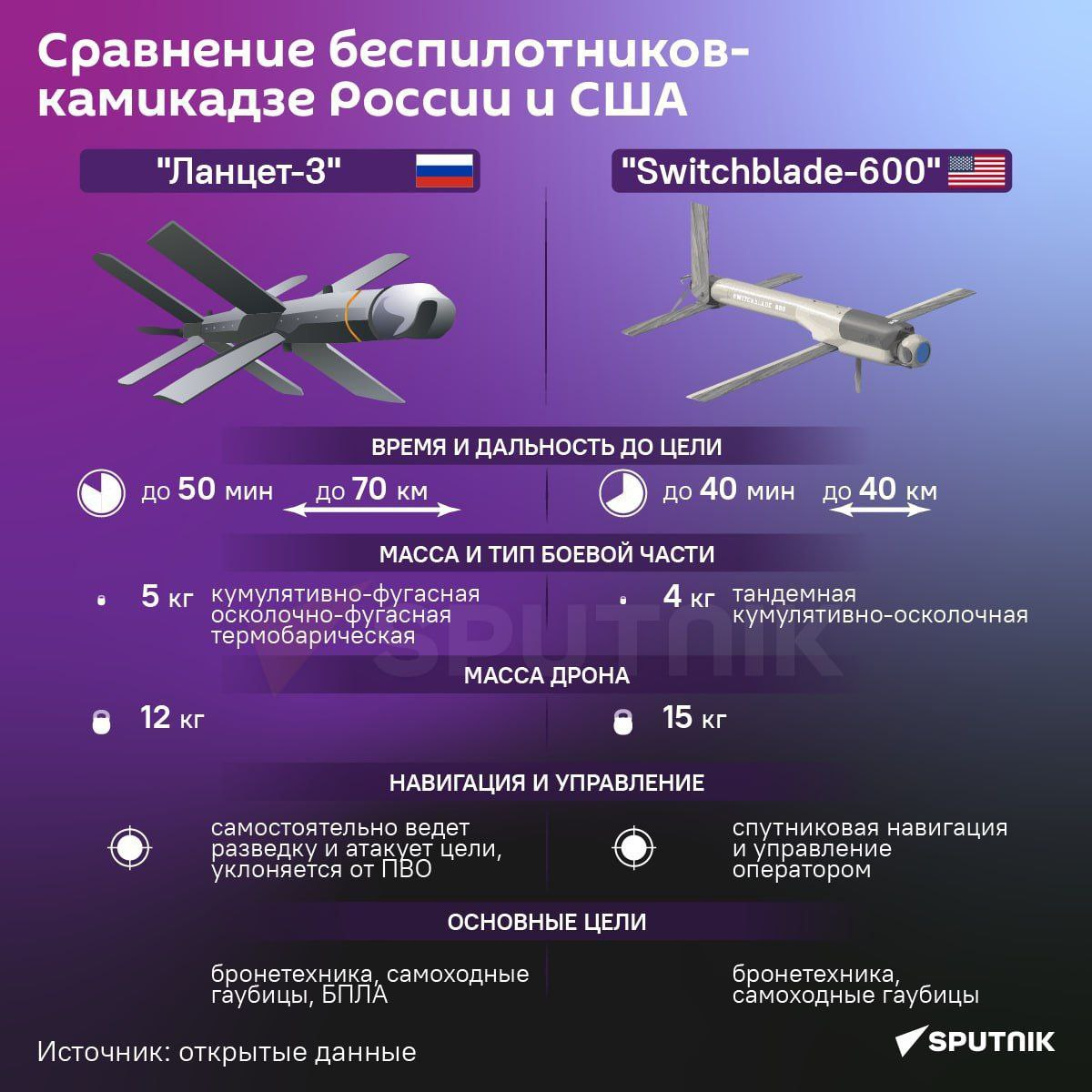 Сравнение беспилотников-камикадзе России и США 