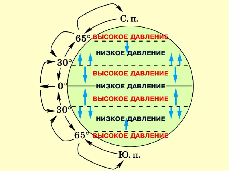 Атмосферная циркуляция 8 класс