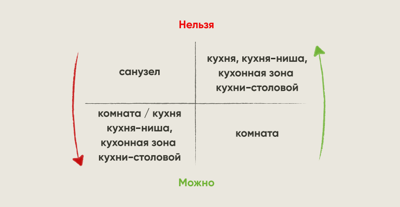 Правила расположения помещений с «мокрыми» процессами на схеме