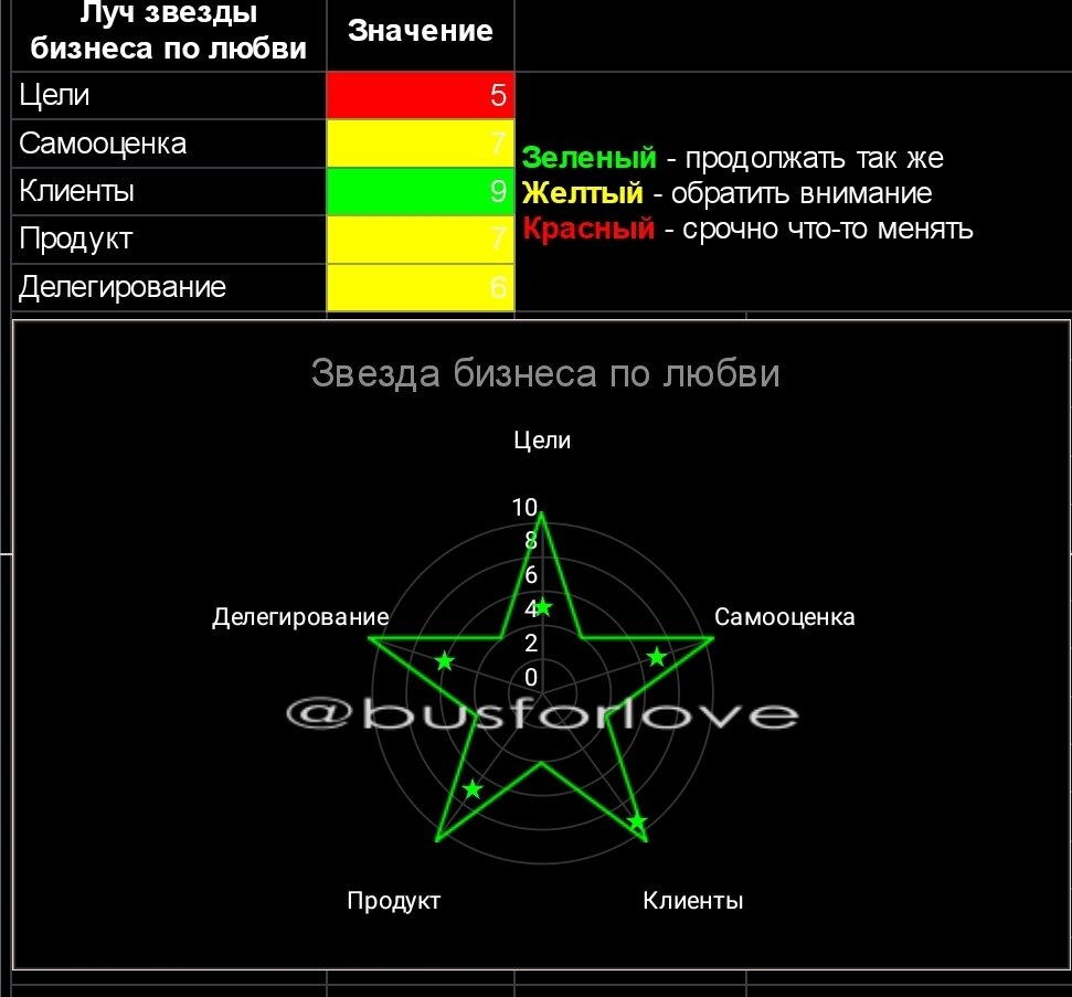 Бизнес чек-ап - инструмент бизнес анализа разработанный Мариной Моськиной.