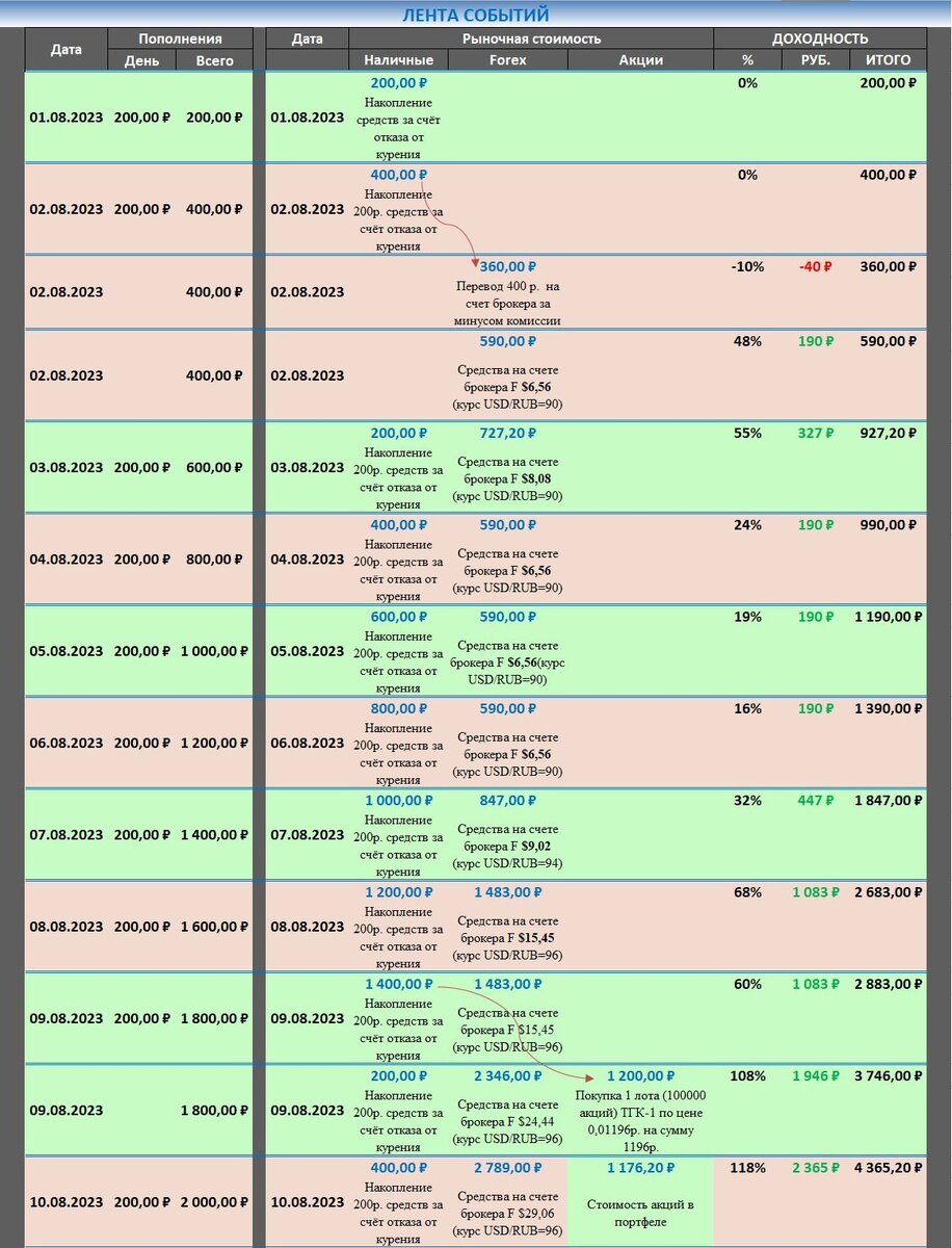 В данной Ленте событий более подробно, по шагам расписано, как происходит накопление.