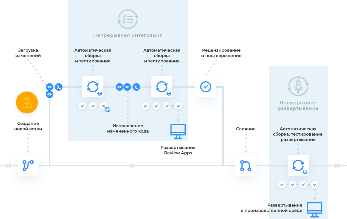 10 эффективных инструментов разработки программного обеспечения в сфере IT:  Классификация и обзор | IT и Программирование | Дзен