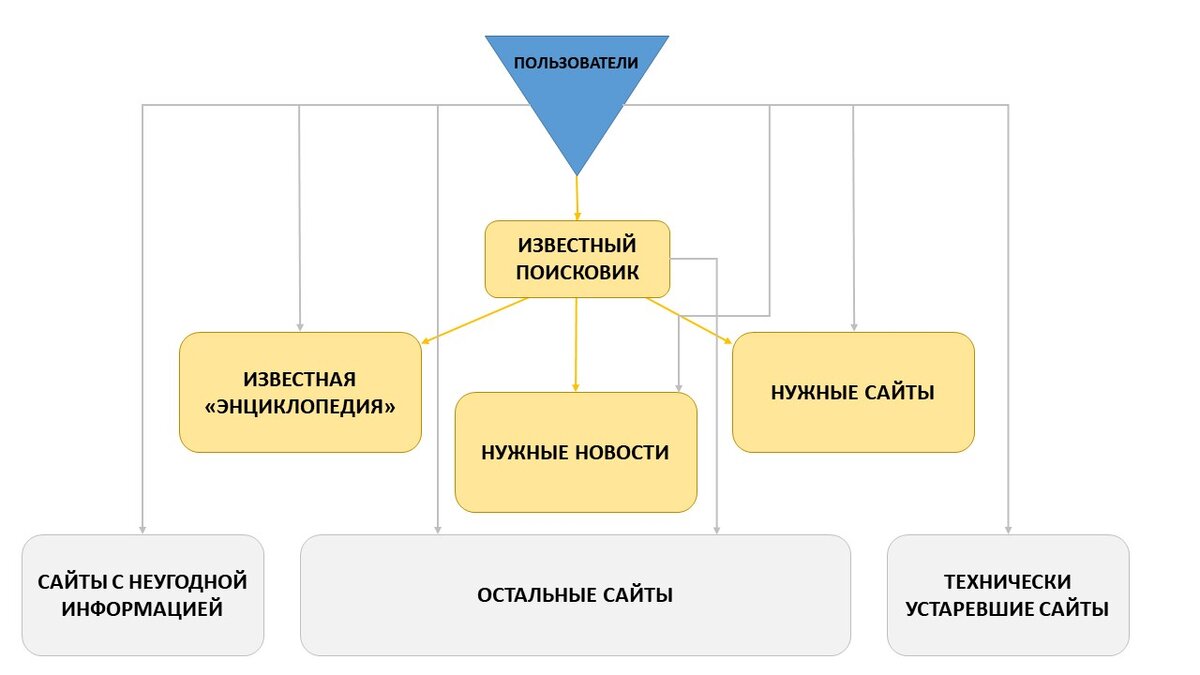 Схема "ведения" пользователей в современном Интернете