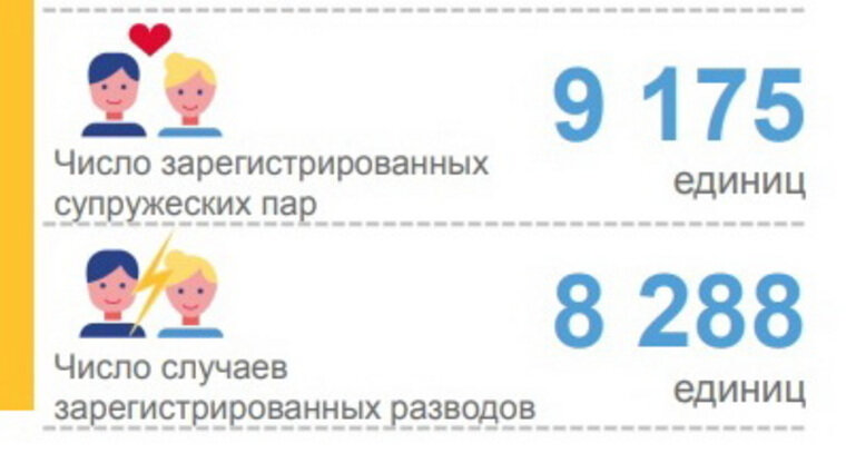    Количество разводов составило 90% от числа заключенных браков