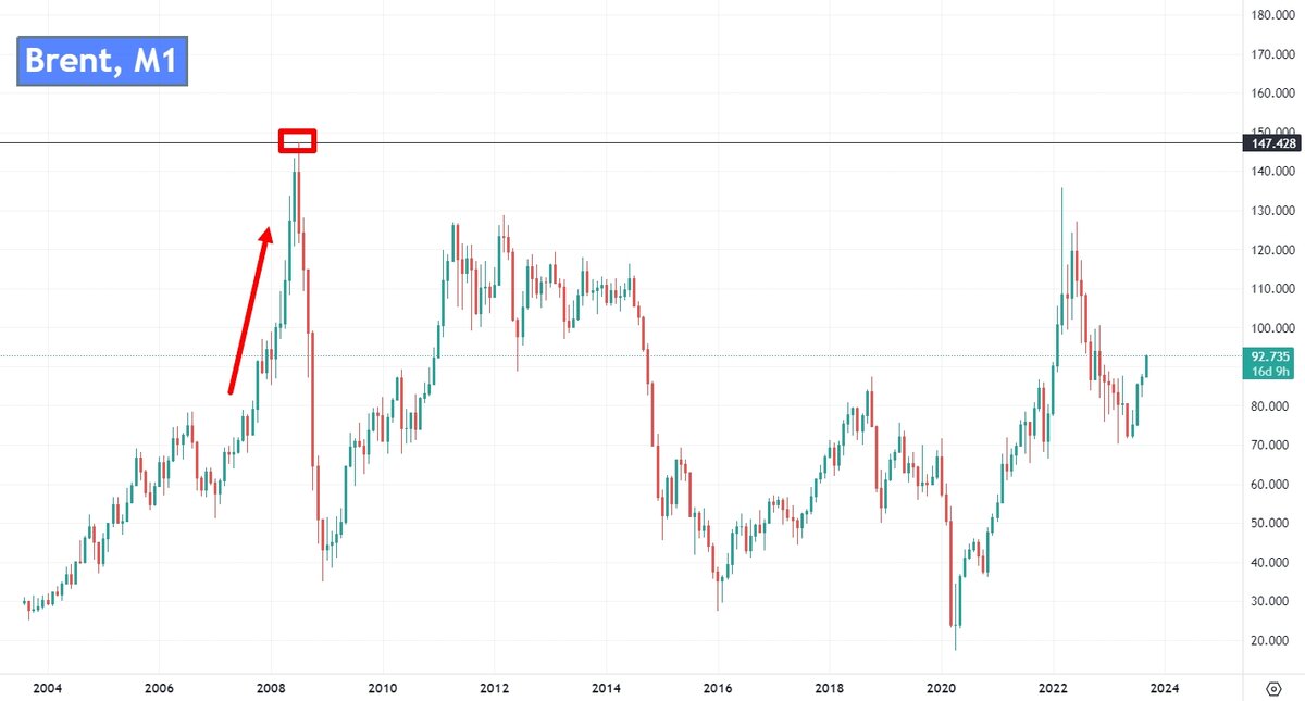 График нефти бренд