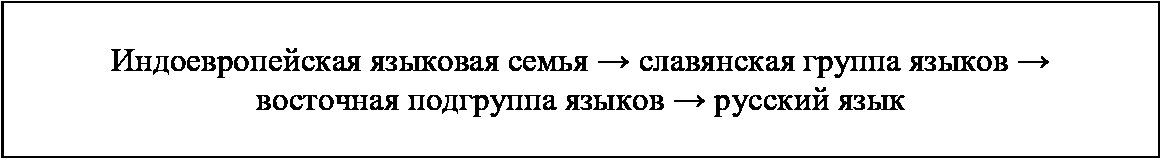 Рис.1.1. Происхождение русского языка