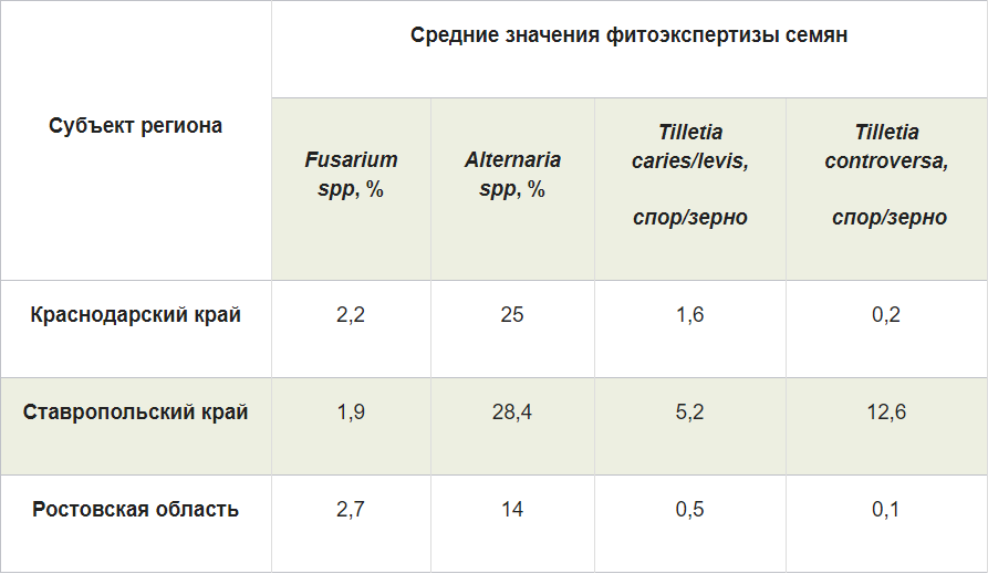 Распространение видового состава основных патогенов озимых колосовых по региону Юг (ФЭС)