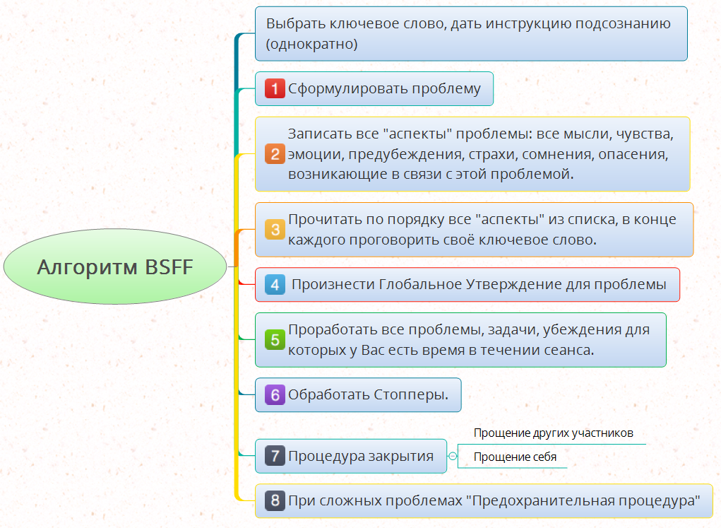 Плохая программа. Проработка негативных установок. Работа с негативными установками техники. Методика проработки убеждений. Как проработать негативные установки.