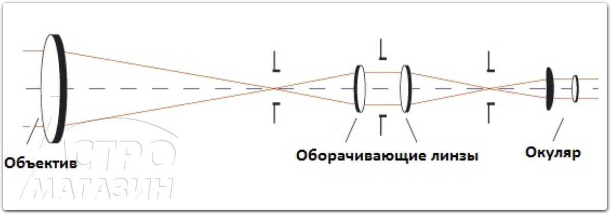 Почему в телескопе перевернутое изображение