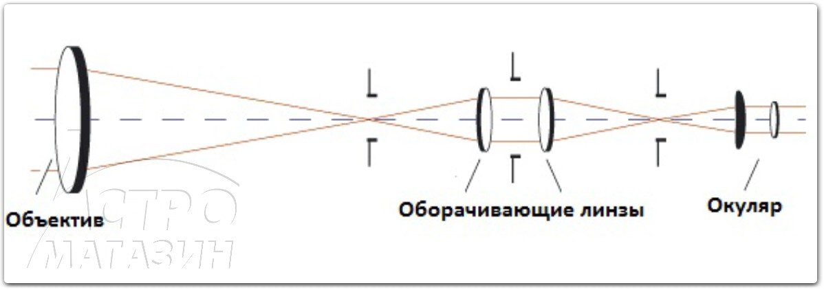 Лучшее изображение объекта обеспечит сочетание окуляр объектив