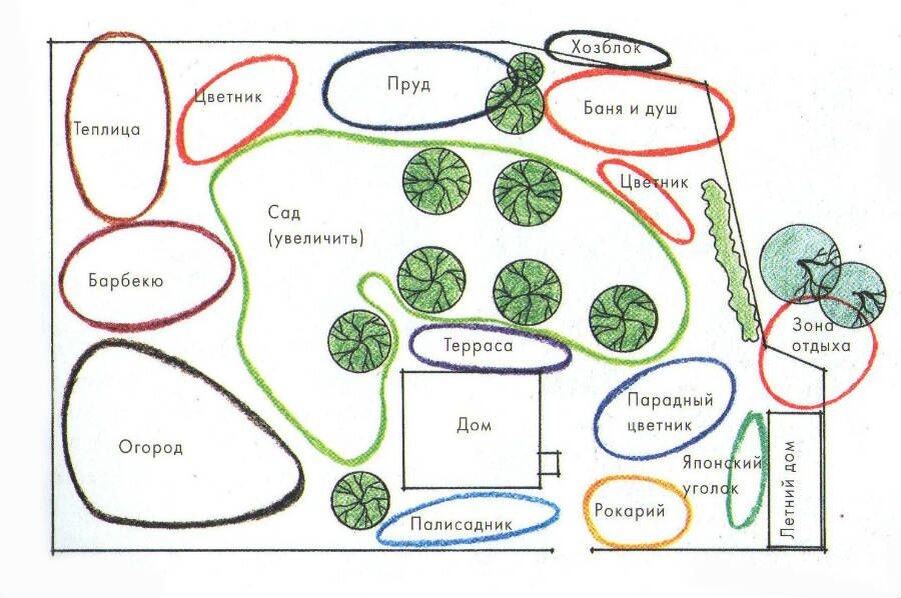 Схема зонирования участка.