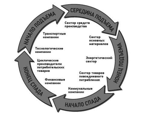 фото из книги: Межрыночный анализ: Принципы взаимодействия финансовых рынков Автор: Джон Дж. Мэрфи