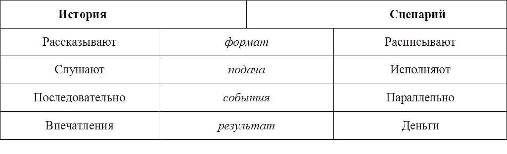 Отличия "Историй" от "Сценария"