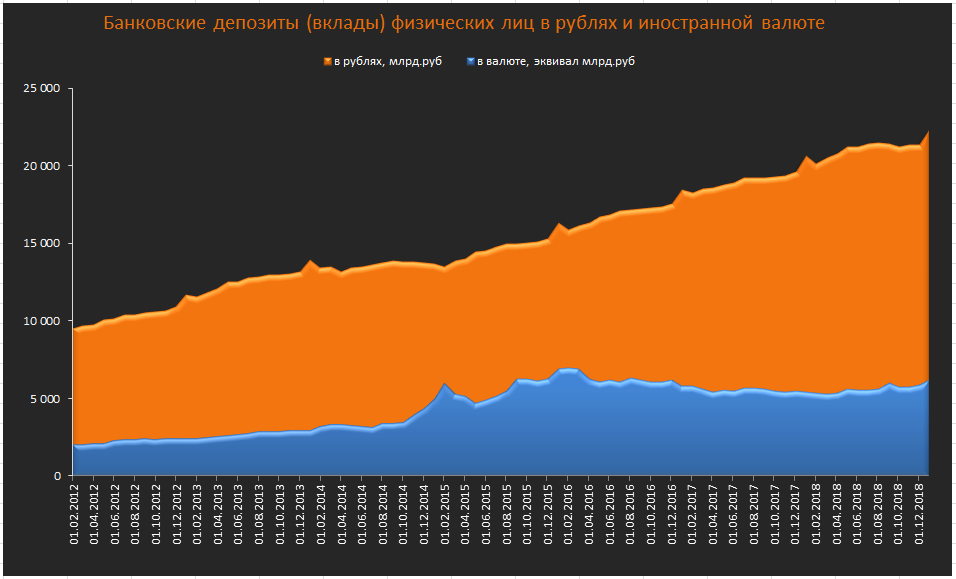 Объем денежной массы на вкладах в рублях и в валюте