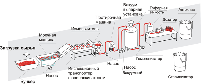 Технологическая карта паста томатная паста