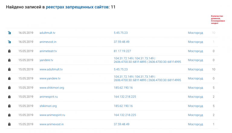 Список Заблокированных сайтов