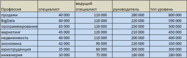 рейтинг профессий по оплате труда на разных уровнях