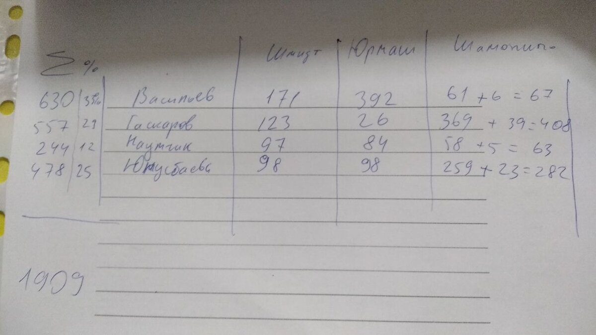 Результаты написаны "на коленке" после подсчета итогов. Я проиграл 73 голоса.