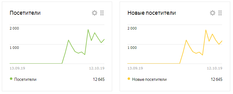 Статистика за две недели напряженной работы... Каждый пик графика - очередная маленькая удача.