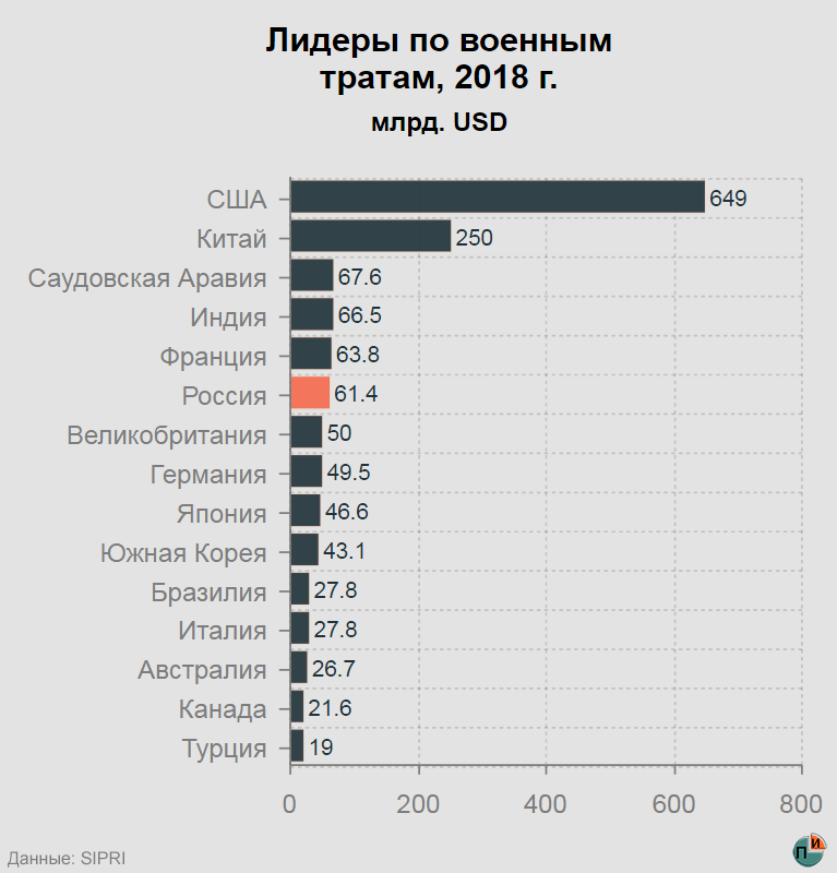 Сравнение бюджета. Военный бюджет России на оборону в 2019 году. Военный бюджет РФ на 2020. Военный бюджет России на 2020. Военные бюджеты стран