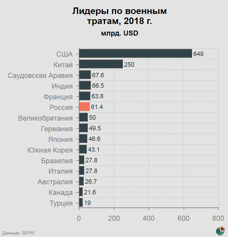 Расходы мо рф