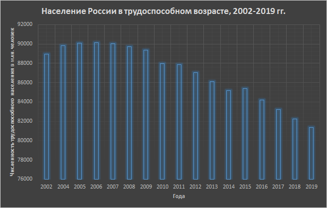 Источник - https://www.gks.ru/free_doc/new_site/population/demo/demo14.xls