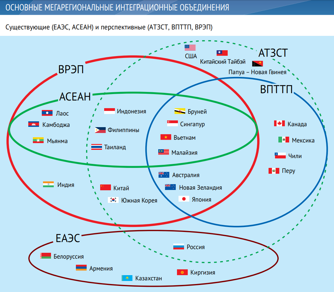 Интеграционные проекты россии