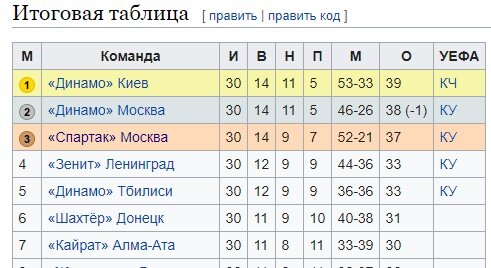 Итоги Чемпионата СССР по футболу 1986 года