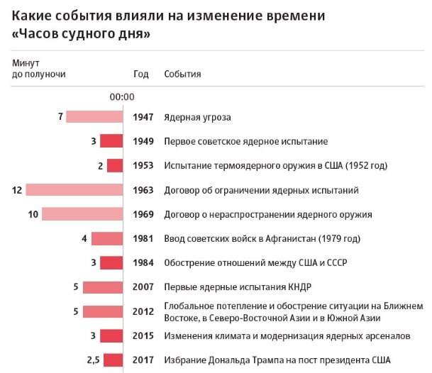 Учёные вновь сдвинули стрелку часов на 30 секунд ближе к концу света. Они показывают 23:58, но что это значит?-2