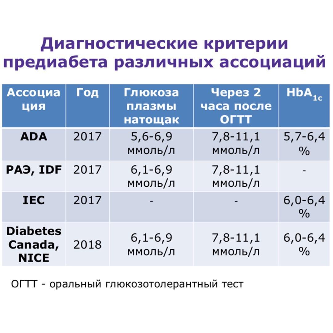Критерии диагностики предиабета