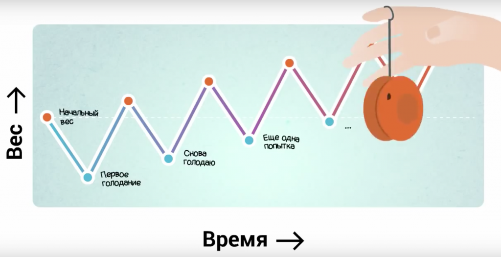 Эффект йо йо. Йо йо диета. Эффект йо-йо в похудении. Эффект ее.