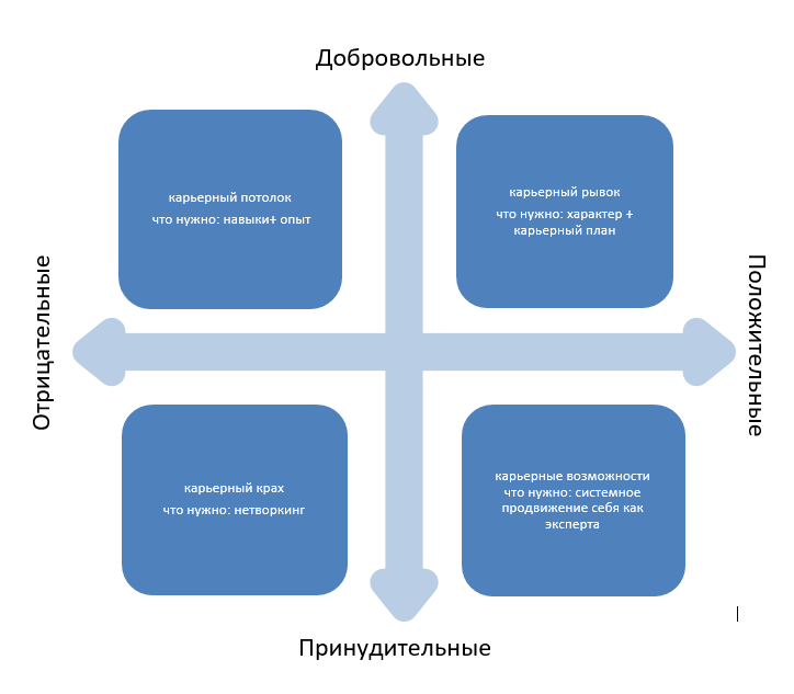 Сегодня каждый второй - коуч или карьерный консультант. Как правило люди видят разницу в том, что коуч не всегда консультирует по карьере в полной мере так, как это делает карьерный консультант.-6