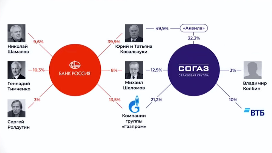 Доля племянника Путина