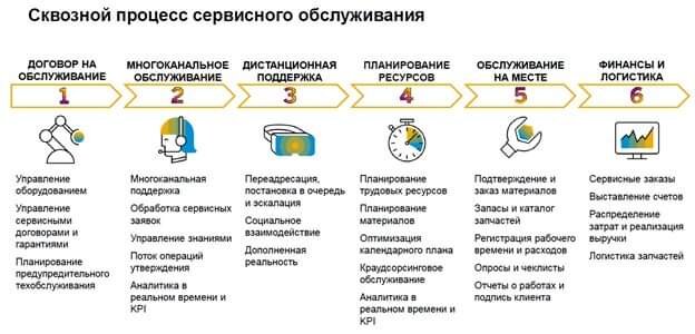 Процесс удаленного сервисного обслуживания