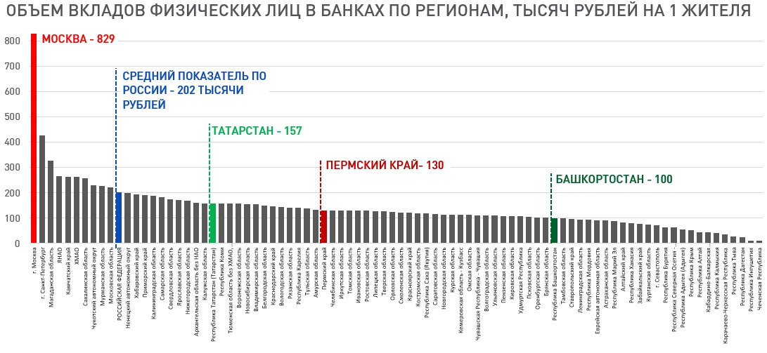 В среднем на 1 жителя России приходится более 200 тысяч рублей на вкладах в банках. Но в большинстве регионов эта относительная цифра существенно ниже. Высокие накопления сформированы ограниченным числом регионов. 