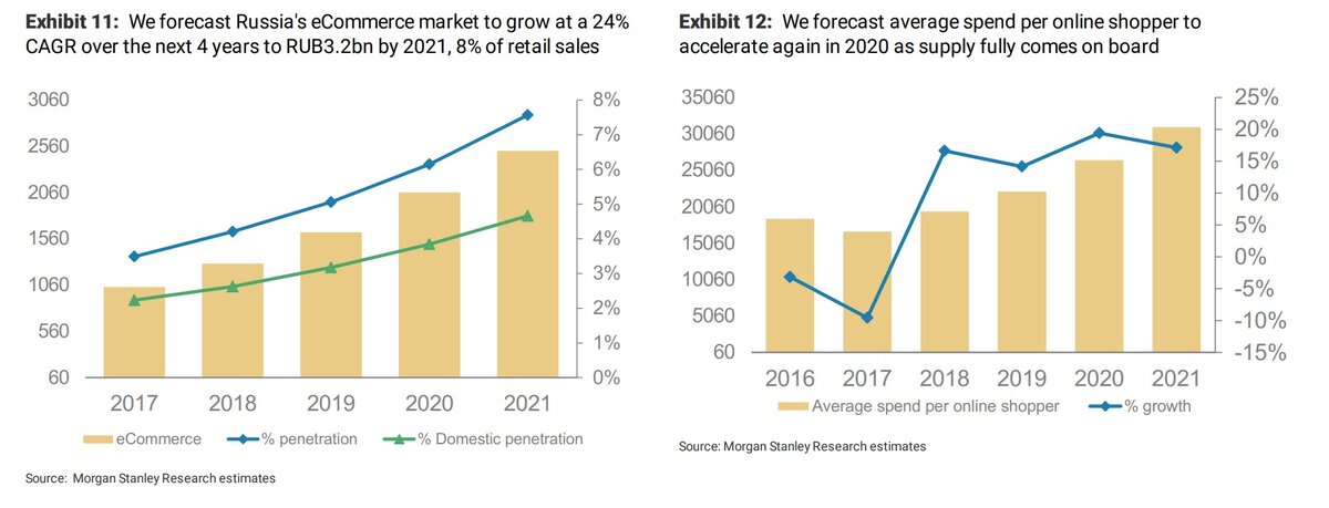 Прогноз Morgan Stanley по развитию сектора e-commerce в России