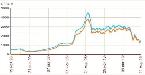 Динамика цен на недвижимость в С-Петербурге c 1996 по 2016 гг, в долларах.